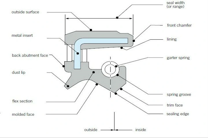 NBR Shaft Rotary Seal ปิดน้ํามันที่สามารถปรับแต่งได้ สําหรับอุณหภูมิสูงและความทนทานต่อน้ํามัน 1
