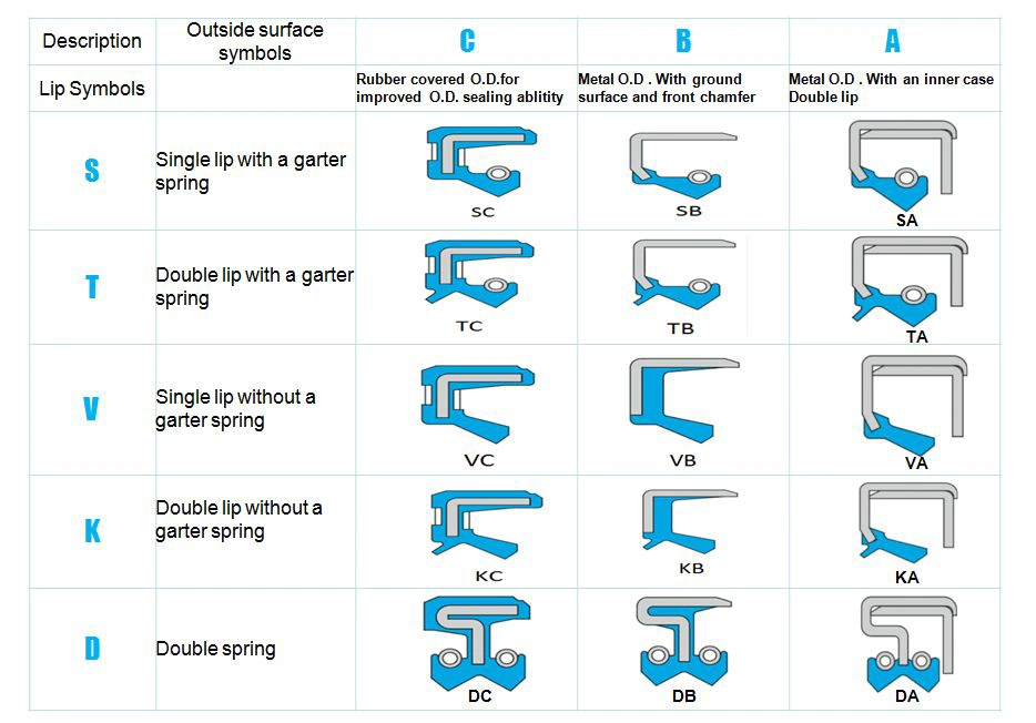 Of Comprehensive Rubber Seals Including Oil Seal And Combination Washer NBR TG Oil Seal สายล้างน้ํามัน รวมถึงเครื่องล้างน้ํามัน 5